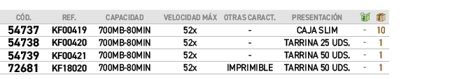 ﻿C D.,﻿REF.,﻿CAPACIDAD,﻿VELOCIDAD M X,﻿OTRAs CARACT.,﻿PRESENTACI N,￼,￼,﻿﻿﻿54737﻿,﻿﻿KF00419﻿,﻿﻿700MB 80MIN﻿,﻿﻿52x﻿﻿,﻿...