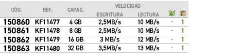 ﻿﻿C D.,﻿﻿REF.,﻿﻿Capac.,﻿﻿VELOCIDAD﻿,￼,￼,﻿ESCRITURA,﻿LECTURA,﻿﻿﻿150860﻿,﻿﻿KF11477﻿,﻿﻿4 GB﻿,﻿﻿﻿2,5MB/s﻿,﻿﻿﻿10 MB/s﻿,﻿ ...