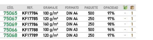 ﻿C D.,﻿REF.,﻿gramaje,﻿FORMATO,﻿PAQUETE,opacidad,￼,￼,﻿﻿75065﻿,﻿﻿KF17784﻿,﻿﻿100 g/m²﻿,﻿﻿DIN A4﻿,﻿﻿500﻿,97%,﻿ ﻿,﻿1﻿,﻿﻿7...