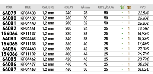 C D.,REF.,CALIBRE,HOJAS, mm,UDS./CAJA,￼,￼,﻿PVO,﻿64079﻿,KF04438,﻿1,2 mm﻿,240,28,50,﻿ ﻿,﻿1﻿,﻿﻿22,51€﻿,﻿64080﻿,KF04439,...