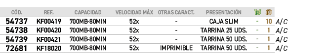 ﻿C D.,﻿REF.,﻿CAPACIDAD,﻿VELOCIDAD M X,﻿OTRAs CARACT.,﻿PRESENTACI N,￼,￼,﻿,﻿﻿﻿54737﻿,﻿﻿KF00419﻿,﻿﻿700MB 80MIN﻿,﻿﻿52x﻿﻿...