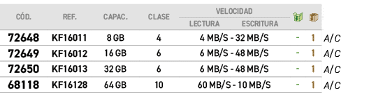 C D.,REF.,CAPAC.,CLASE,VELOCIDAD,￼,￼,﻿,LECTURA,ESCRITURA,﻿,﻿72648﻿,﻿KF16011﻿,﻿8 GB﻿,﻿4﻿,﻿4 MB/S﻿ ﻿32 MB/S﻿,﻿ ﻿,﻿1﻿,﻿﻿...